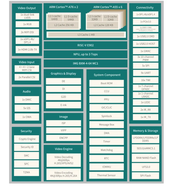 Allwinner A733 CPU block diagram