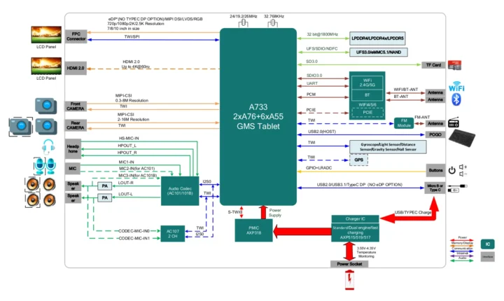 Allwinner A733 tablet system block diagram