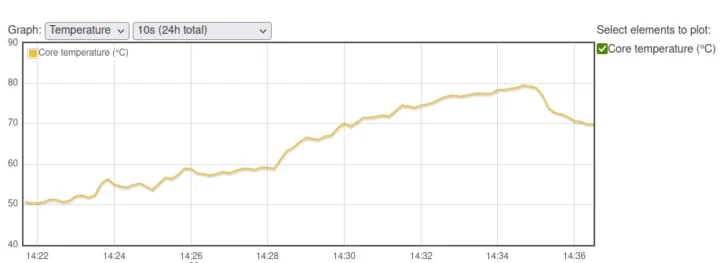 CM5 IO Board Heatsink CPU temperature chart