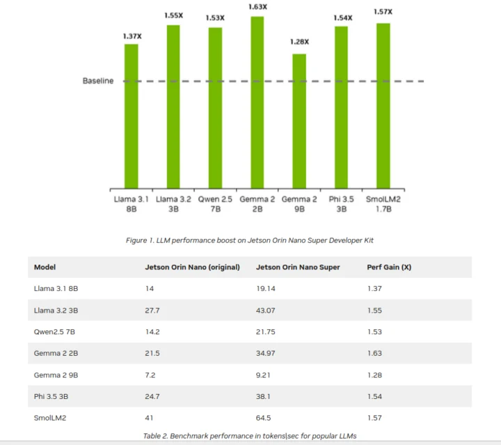 Jetson Orin Nano vs Orin Nano Super LLM benchmarks