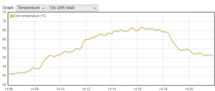 Raspberry Pi CM5 CPU Temperature active cooler