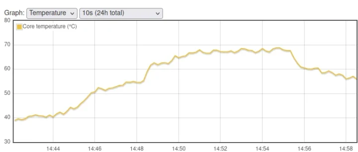 Raspberry Pi CM5 CPU Temperature active cooler IO case