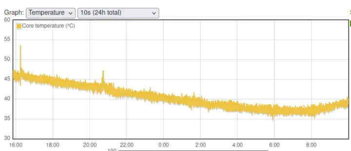 Raspberry Pi CM5 idle temperature overnight