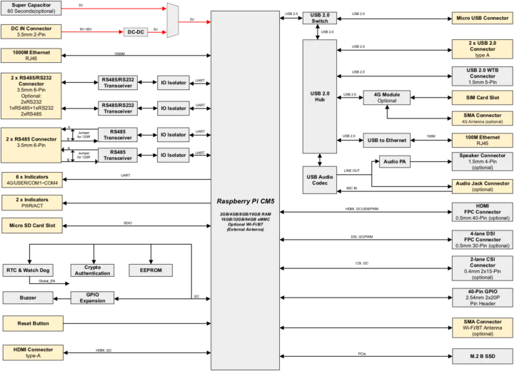 Raspberry Pi CM5 industrial computer block diagram