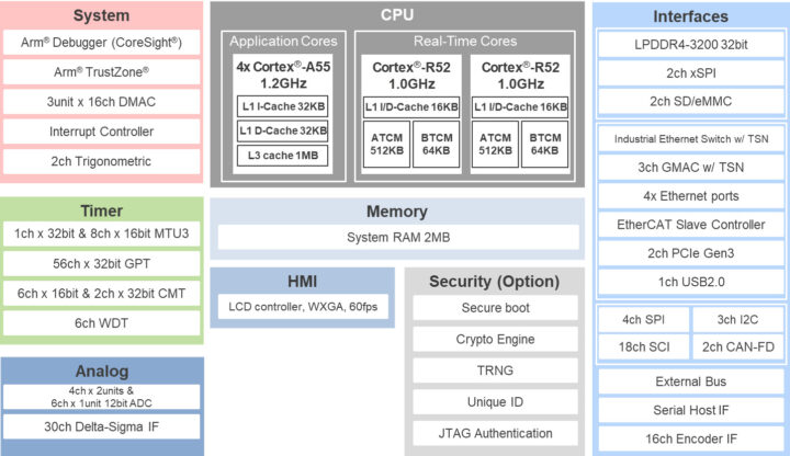 Renesas RZ/T2H MPU Block Diagram 