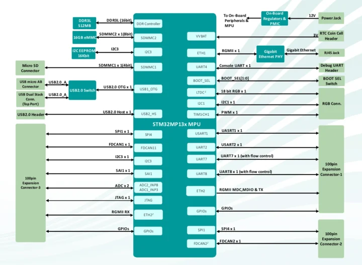 STM32MP13x OSM SBC block diagram