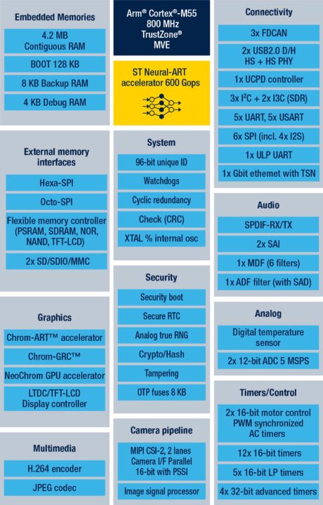 STM32N6 block diagram