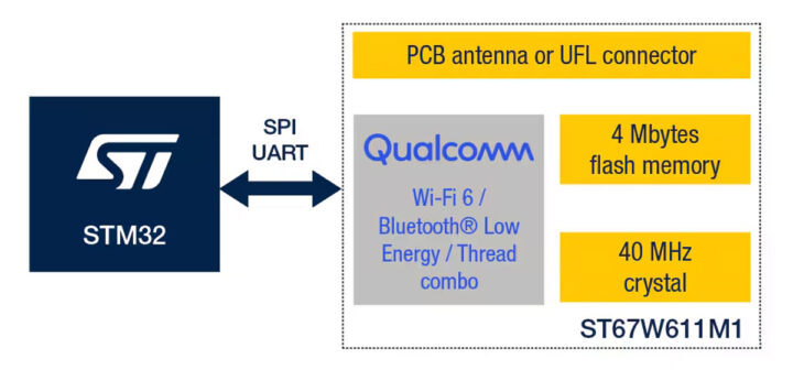 STMicro ST67W611M1 Interface diagram