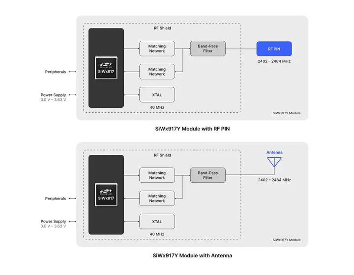 Silicon Labs SiWx917Y RF Pin or antenna configurations