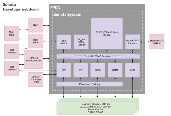 Sonata V1.0 Development board block diagram