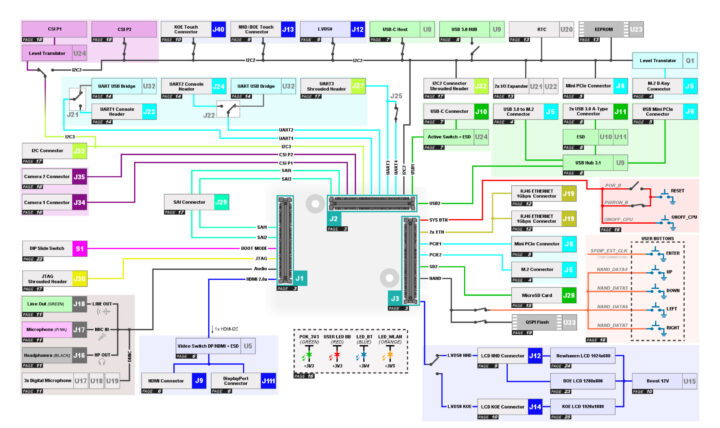 Voipac iMX93 Industrial Development baseboard block diagram