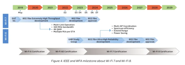 Wi-Fi 8 timeline