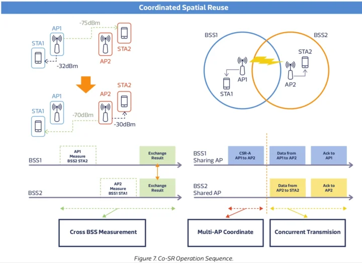 WiFi 8 Coordinated Spatial Reuse