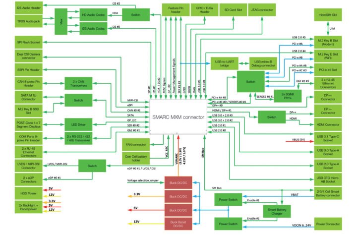 CSM-B79 development board block diagram