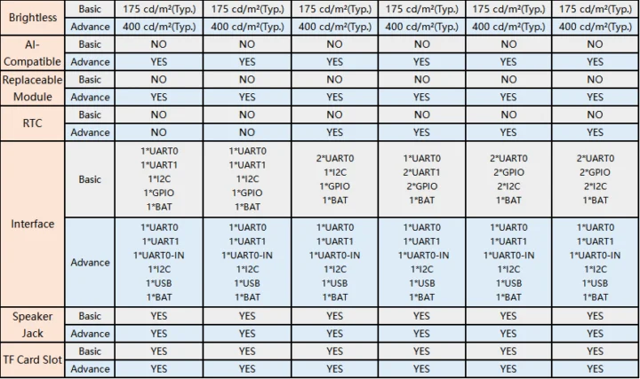 CrowPanel Basic vs CrowPanel Advance Interfaces