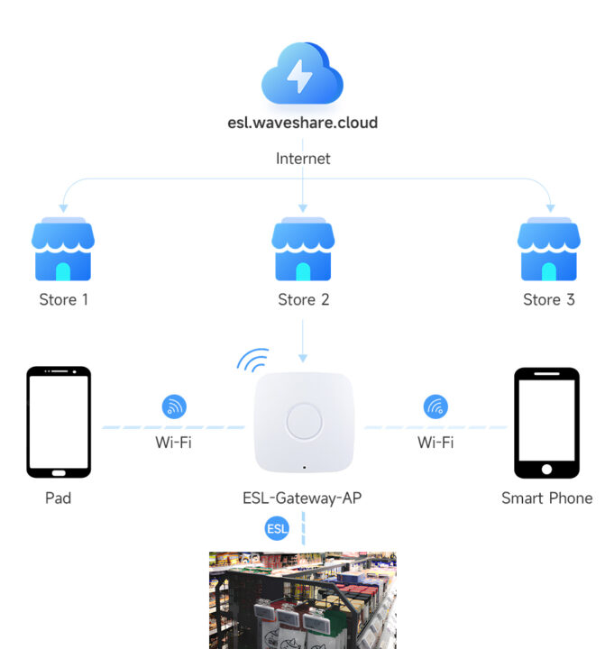 ESL ePaper display connection block diagram