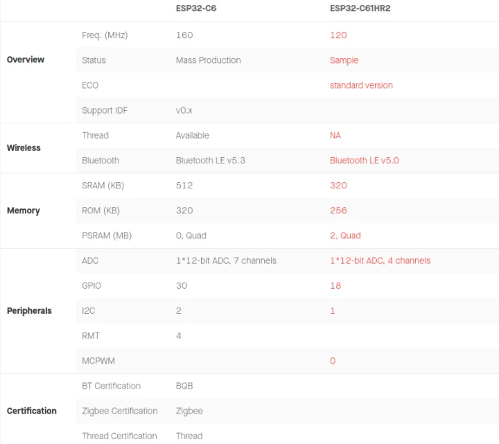 ESP32-C6 vs ESP32-C61