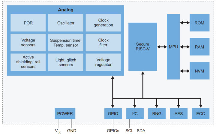 EdgeLock A30 authenticator block diagram