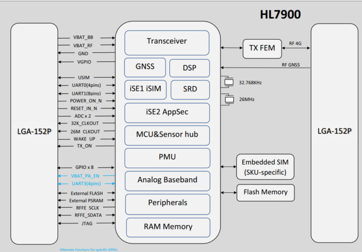 HL7900 Global 5G LPWA Module block diagram