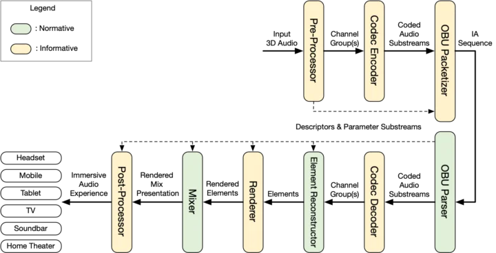 IAMF architecture