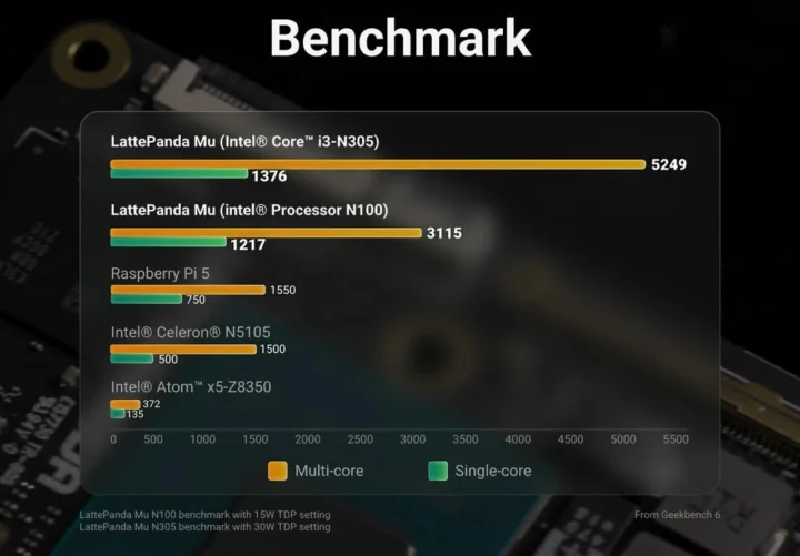 LattePanda Mu Core i3-N305 vs N100 vs Raspberry Pi 5