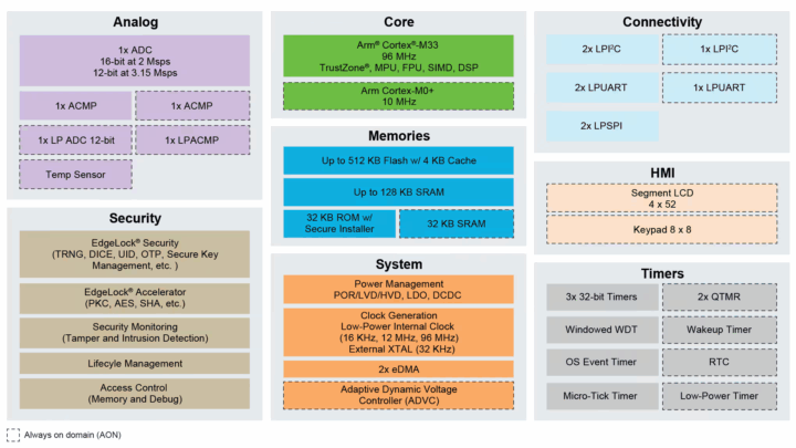 MCX L low power Cortex M33 MCU block diagram