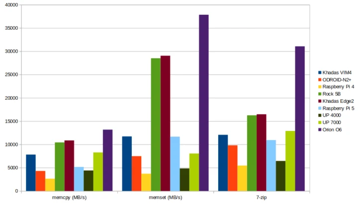 Orion O6 vs Raspberry Pi 5 SBC Armv8 boards