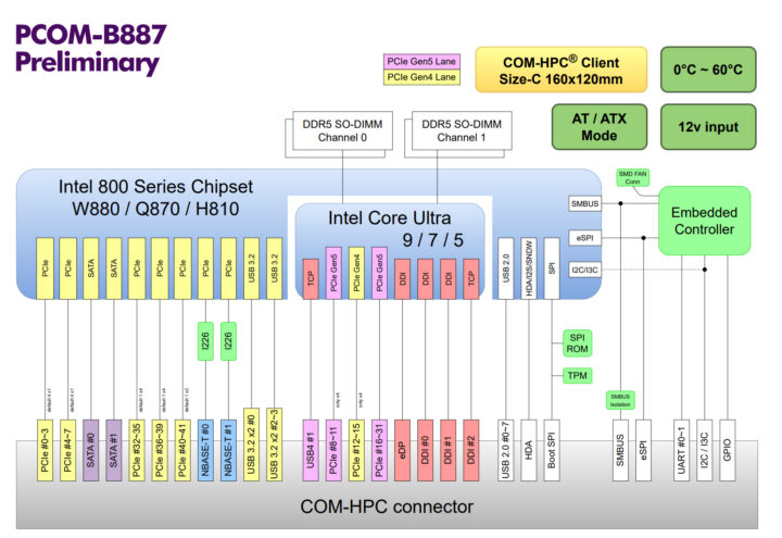 PCOM-B887 COM-HPC client module block diagram with Intel Core Ultra CPU