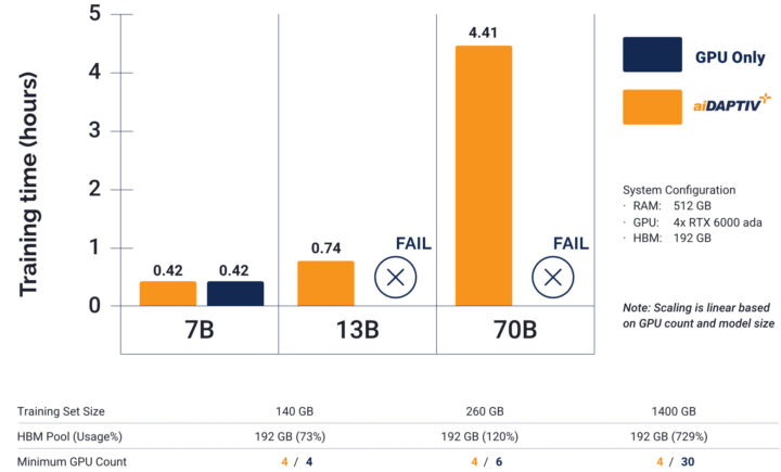 Phison's Training Time Comparison GPU Only vs aiDAPTIV+