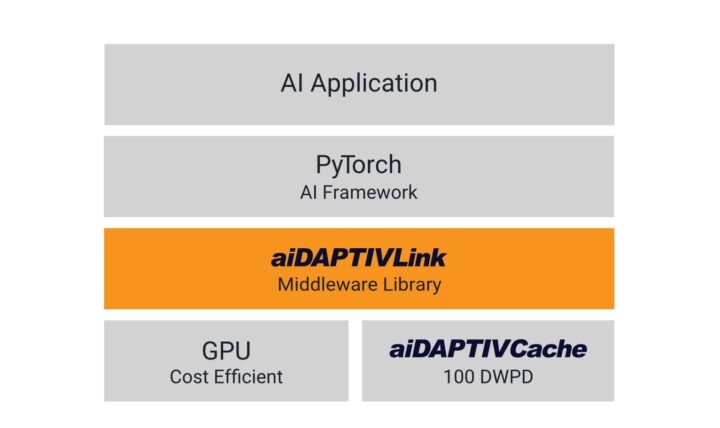 Phison's aiDAPTIVLink Middleware Library