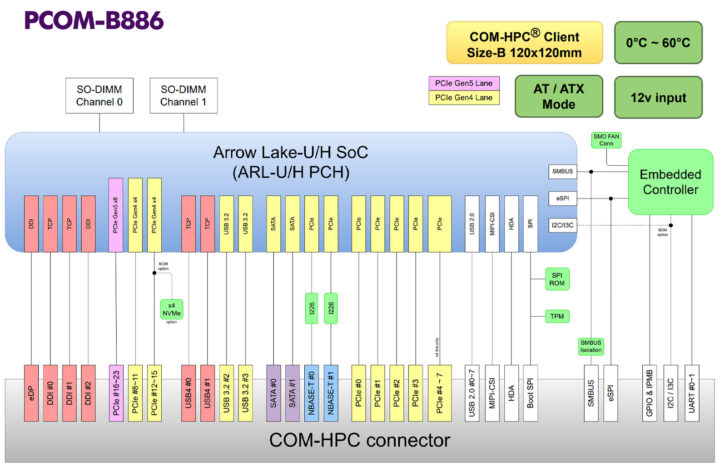 Portwell PCOM-B886 block diagram with Intel Core Ultra 200U/200H Arrow Lake CPU