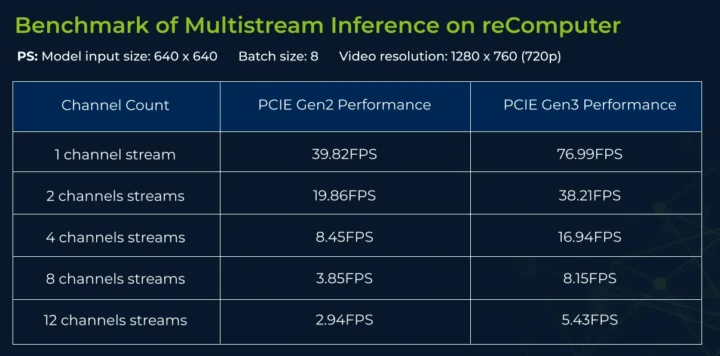 Raspberry Pi 5 AI computer multistream benchmark