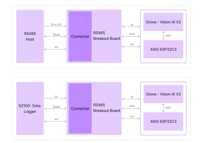 Seeed Studio Modbus RS485 Vision AI Camera Block Diagram