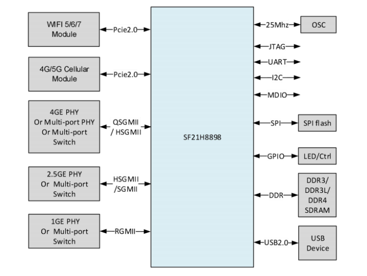 Siflower SF21H8898 gateway block diagram