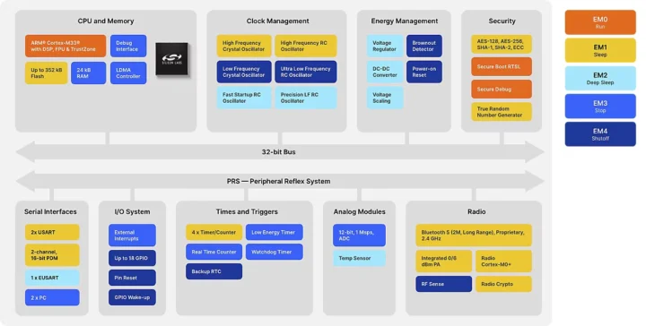 Silicon Labs BG22L block diagram