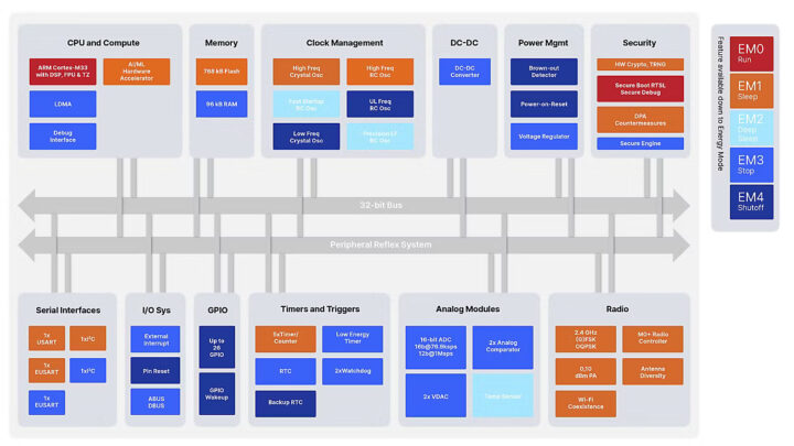 Silicon Labs BG24L block diagram