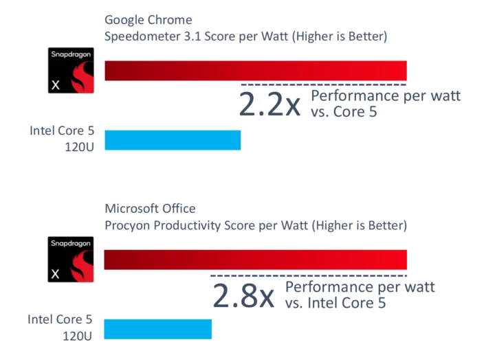 Snapdragon X Speedometer Office Procyon benchmarks