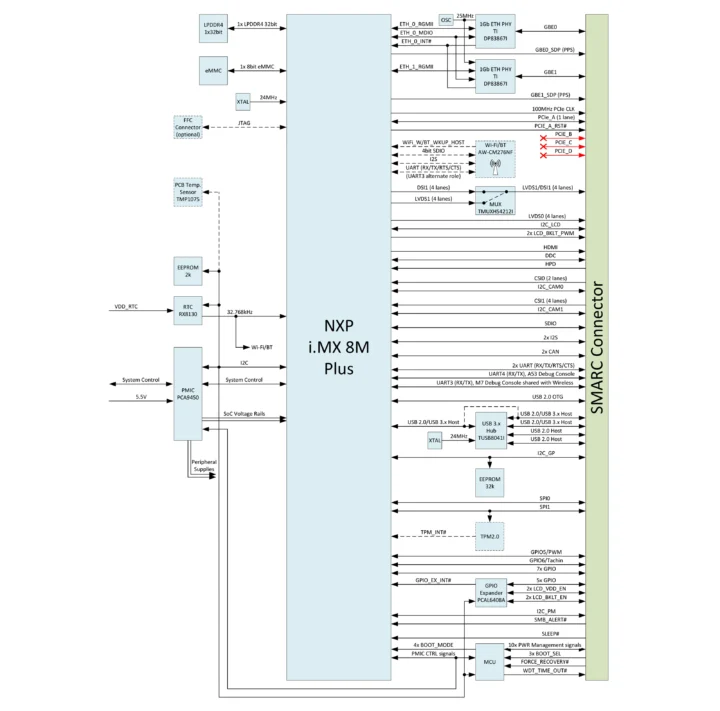 Toradex SMARC iMX8M Plus system-on-module block diagram