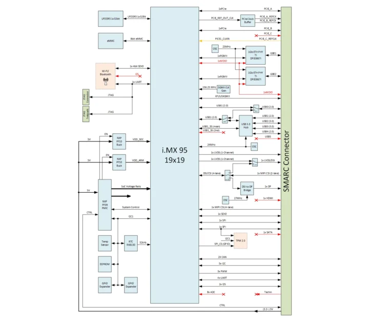 Toradex SMARC iMX95 system-on-module block diagram