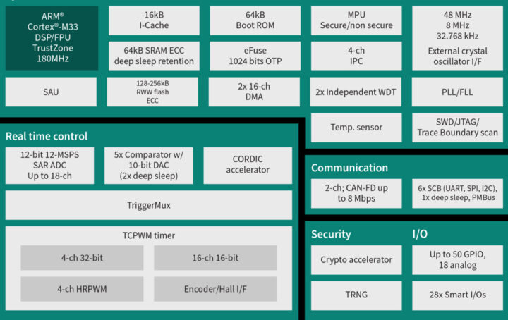 infineon PSOC Control C3 MCU blockdiagram