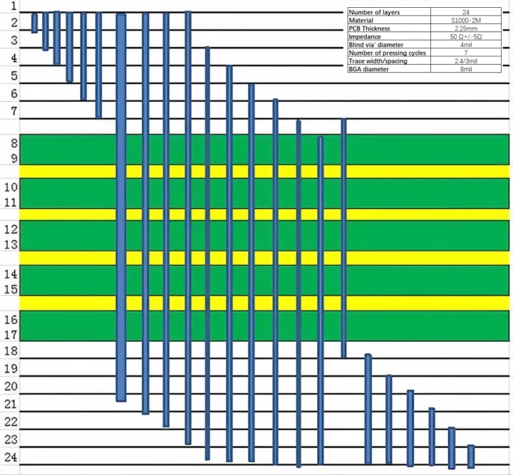 24-layer PCB parameters design