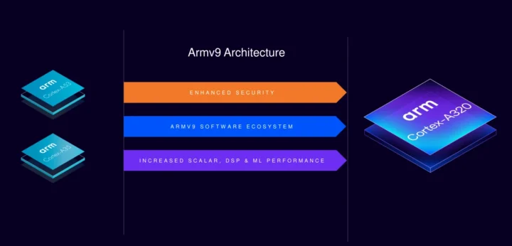 Arm Cortex-A53/Cortex-A35 vs Arm Cortex-A320