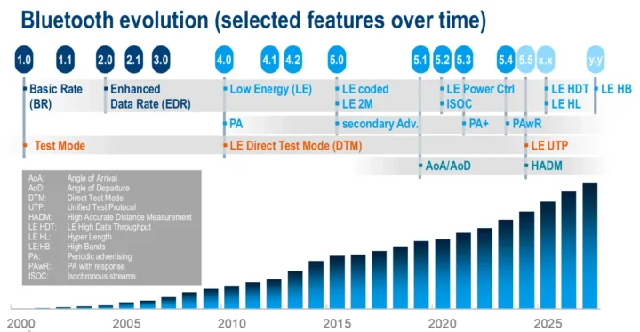 Bluetooth Evolution LE HDT LE HL LE HB