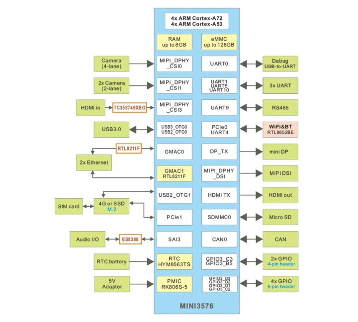 Boardcon SBC3576 block diagram with Rockchip RK3576 system-on-module