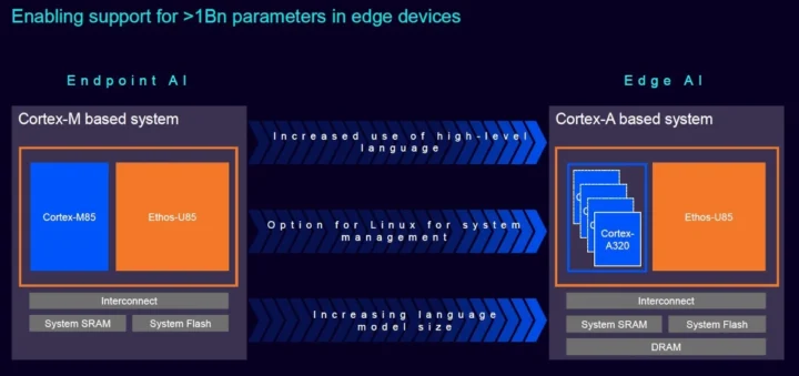 Cortex-M85 upgrade to Cortex-A320 with Ethos U85 for Edge AI