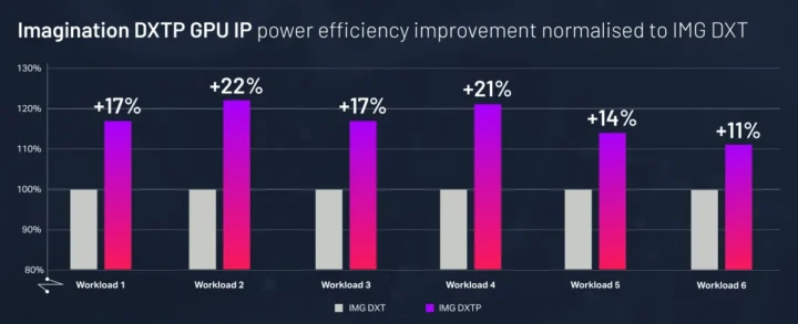 DXTP vs DXT GPU power efficiency comparision