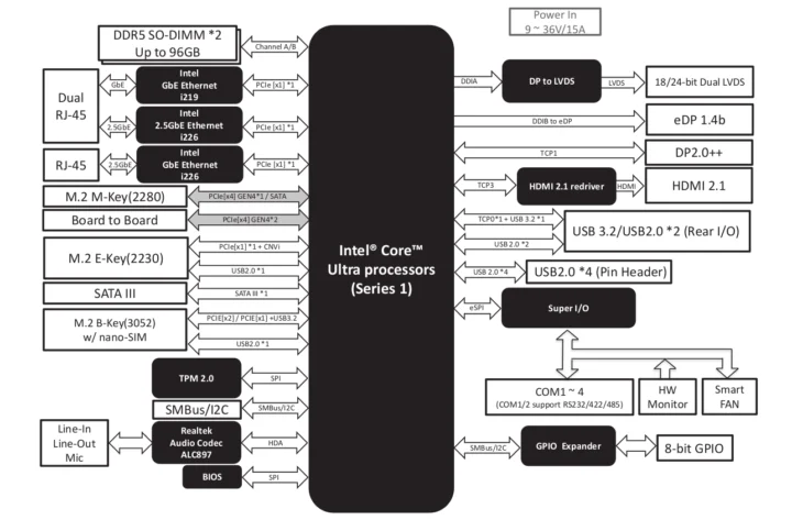 GENE-MTH6 Intel Core Ultra processors series 1 3.5-inch SBC block diagram