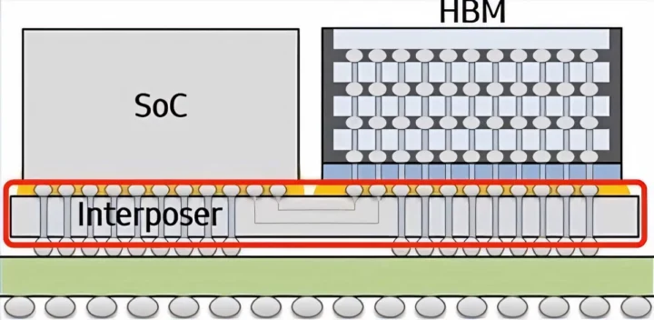 Interposer PCB design