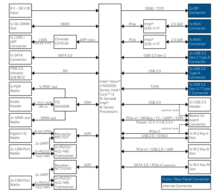 Kontron 3.5"-SBC-AML/ADN block diagram