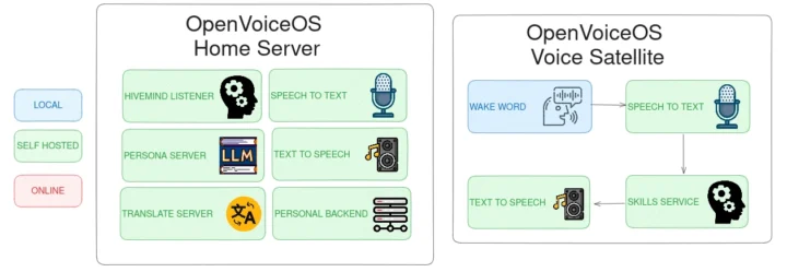 OpenVoice Home Server Voice Satellite